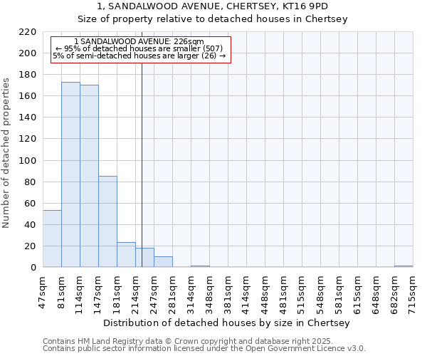 1, SANDALWOOD AVENUE, CHERTSEY, KT16 9PD: Size of property relative to detached houses in Chertsey