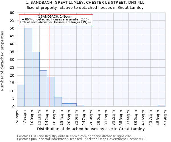 1, SANDBACH, GREAT LUMLEY, CHESTER LE STREET, DH3 4LL: Size of property relative to detached houses in Great Lumley