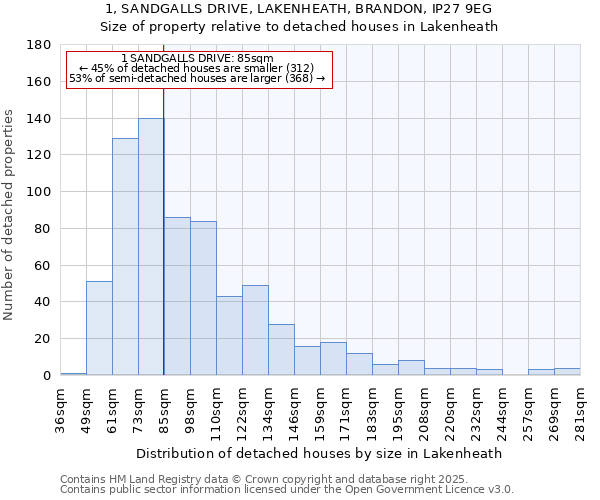 1, SANDGALLS DRIVE, LAKENHEATH, BRANDON, IP27 9EG: Size of property relative to detached houses in Lakenheath