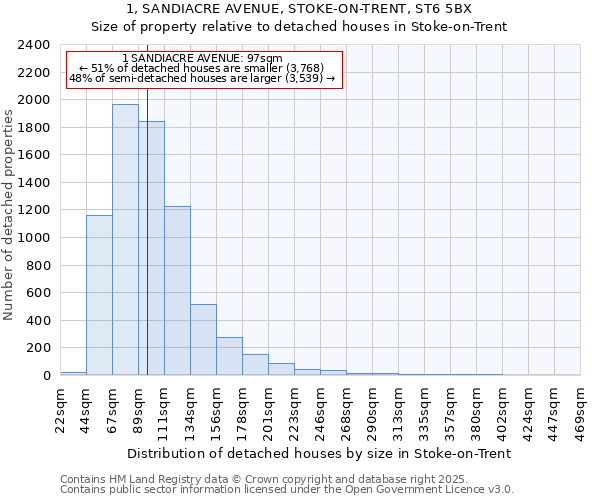 1, SANDIACRE AVENUE, STOKE-ON-TRENT, ST6 5BX: Size of property relative to detached houses in Stoke-on-Trent