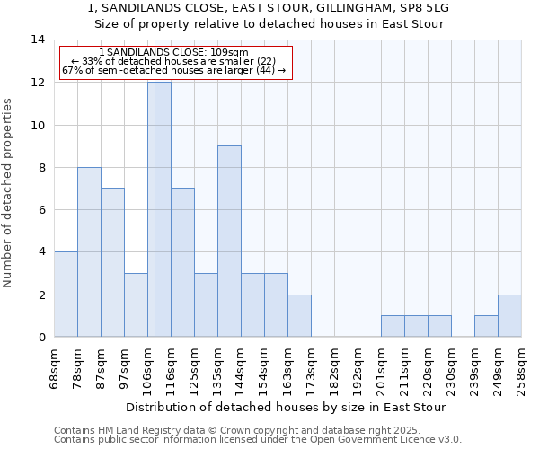 1, SANDILANDS CLOSE, EAST STOUR, GILLINGHAM, SP8 5LG: Size of property relative to detached houses in East Stour