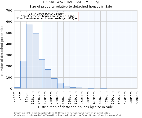 1, SANDIWAY ROAD, SALE, M33 5AJ: Size of property relative to detached houses in Sale