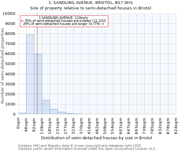 1, SANDLING AVENUE, BRISTOL, BS7 0HS: Size of property relative to detached houses in Bristol