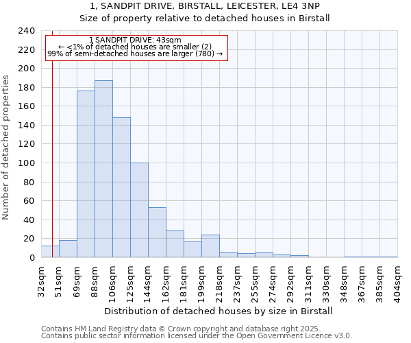 1, SANDPIT DRIVE, BIRSTALL, LEICESTER, LE4 3NP: Size of property relative to detached houses in Birstall