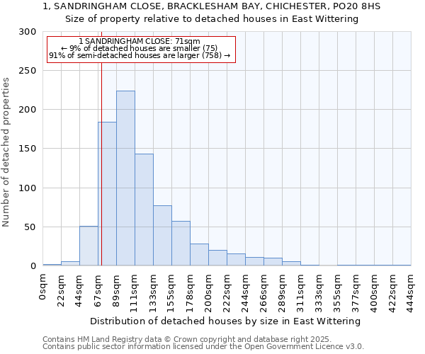 1, SANDRINGHAM CLOSE, BRACKLESHAM BAY, CHICHESTER, PO20 8HS: Size of property relative to detached houses in East Wittering