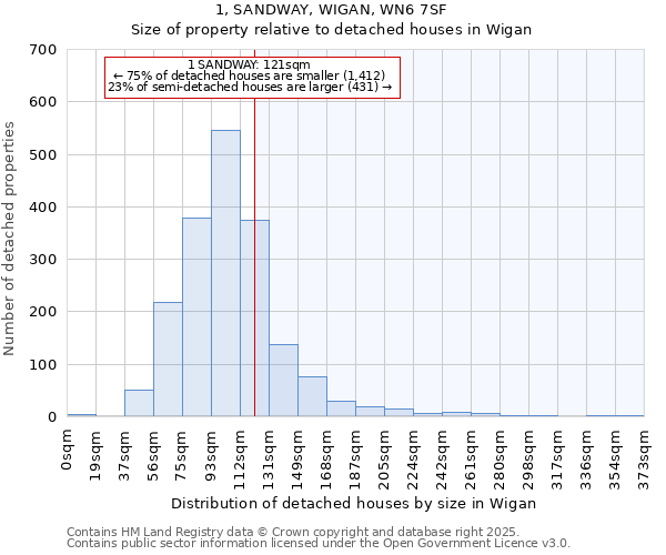 1, SANDWAY, WIGAN, WN6 7SF: Size of property relative to detached houses in Wigan