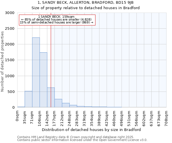 1, SANDY BECK, ALLERTON, BRADFORD, BD15 9JB: Size of property relative to detached houses in Bradford