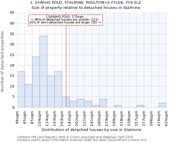 1, SARAHS FOLD, STALMINE, POULTON-LE-FYLDE, FY6 0LZ: Size of property relative to detached houses in Stalmine