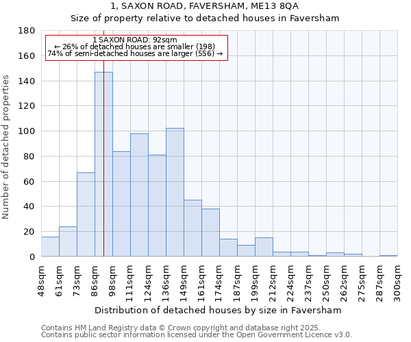 1, SAXON ROAD, FAVERSHAM, ME13 8QA: Size of property relative to detached houses in Faversham