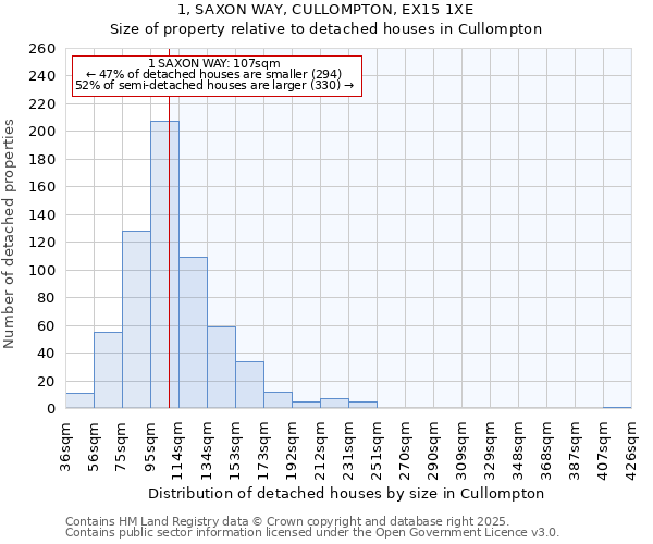 1, SAXON WAY, CULLOMPTON, EX15 1XE: Size of property relative to detached houses in Cullompton