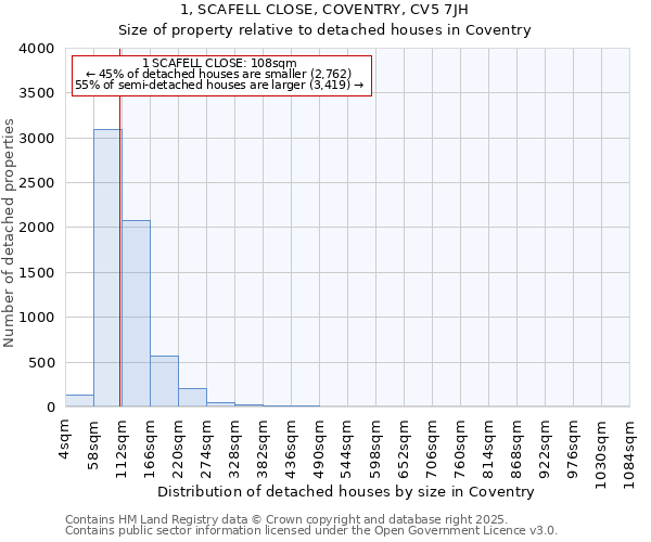 1, SCAFELL CLOSE, COVENTRY, CV5 7JH: Size of property relative to detached houses in Coventry