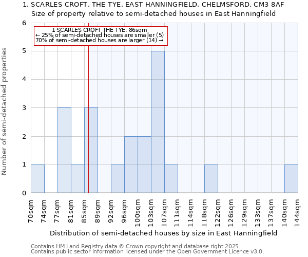 1, SCARLES CROFT, THE TYE, EAST HANNINGFIELD, CHELMSFORD, CM3 8AF: Size of property relative to detached houses in East Hanningfield