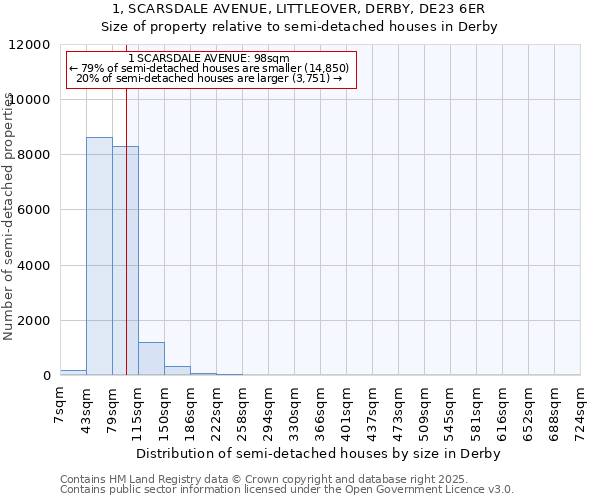 1, SCARSDALE AVENUE, LITTLEOVER, DERBY, DE23 6ER: Size of property relative to detached houses in Derby