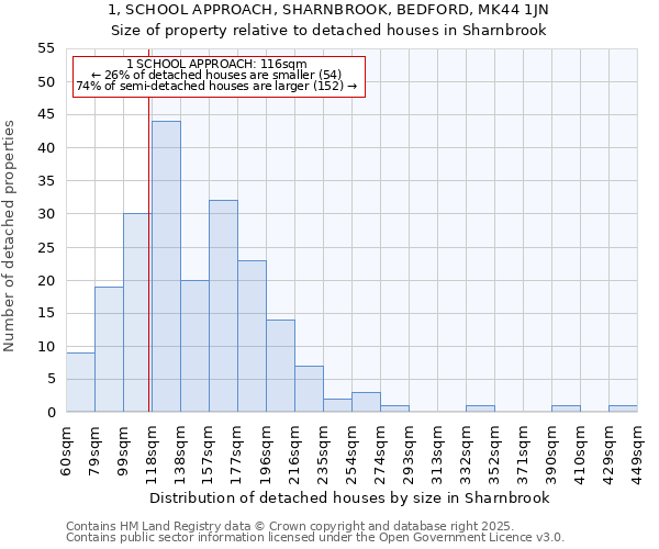 1, SCHOOL APPROACH, SHARNBROOK, BEDFORD, MK44 1JN: Size of property relative to detached houses in Sharnbrook