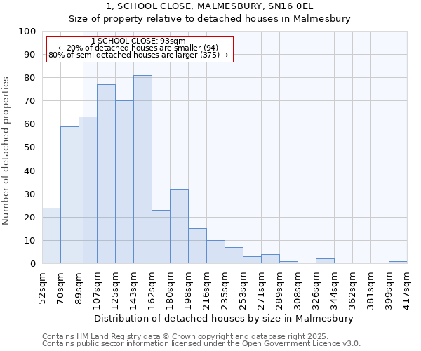 1, SCHOOL CLOSE, MALMESBURY, SN16 0EL: Size of property relative to detached houses in Malmesbury