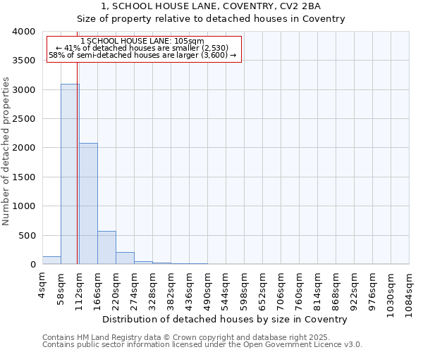 1, SCHOOL HOUSE LANE, COVENTRY, CV2 2BA: Size of property relative to detached houses in Coventry