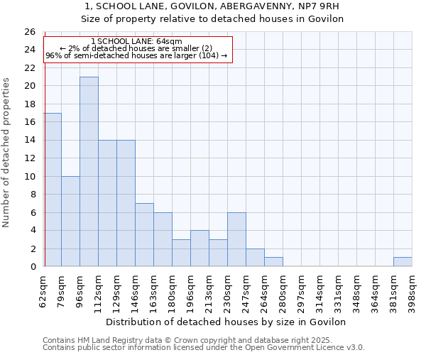 1, SCHOOL LANE, GOVILON, ABERGAVENNY, NP7 9RH: Size of property relative to detached houses in Govilon