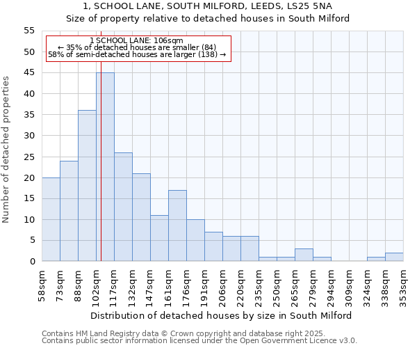 1, SCHOOL LANE, SOUTH MILFORD, LEEDS, LS25 5NA: Size of property relative to detached houses in South Milford