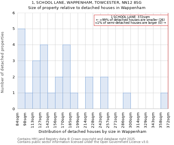 1, SCHOOL LANE, WAPPENHAM, TOWCESTER, NN12 8SG: Size of property relative to detached houses in Wappenham