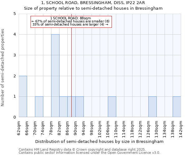 1, SCHOOL ROAD, BRESSINGHAM, DISS, IP22 2AR: Size of property relative to detached houses in Bressingham