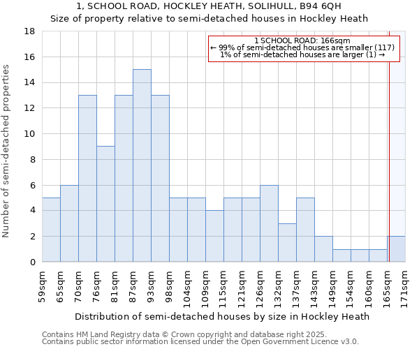 1, SCHOOL ROAD, HOCKLEY HEATH, SOLIHULL, B94 6QH: Size of property relative to detached houses in Hockley Heath