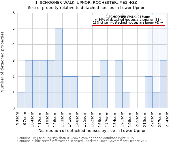 1, SCHOONER WALK, UPNOR, ROCHESTER, ME2 4GZ: Size of property relative to detached houses in Lower Upnor