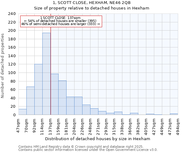 1, SCOTT CLOSE, HEXHAM, NE46 2QB: Size of property relative to detached houses in Hexham