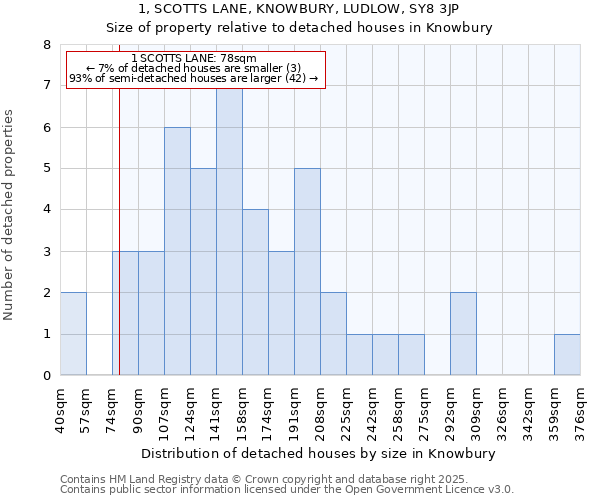 1, SCOTTS LANE, KNOWBURY, LUDLOW, SY8 3JP: Size of property relative to detached houses in Knowbury