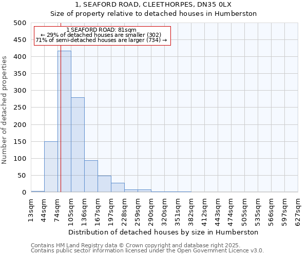 1, SEAFORD ROAD, CLEETHORPES, DN35 0LX: Size of property relative to detached houses in Humberston