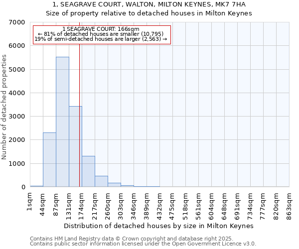 1, SEAGRAVE COURT, WALTON, MILTON KEYNES, MK7 7HA: Size of property relative to detached houses in Milton Keynes