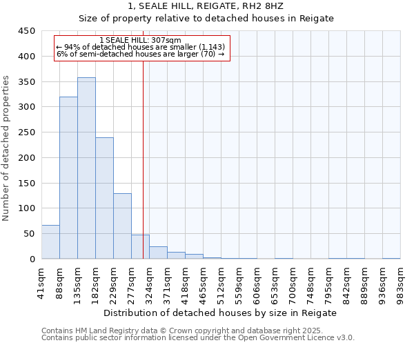 1, SEALE HILL, REIGATE, RH2 8HZ: Size of property relative to detached houses in Reigate