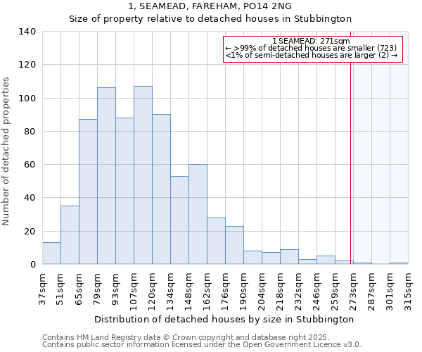 1, SEAMEAD, FAREHAM, PO14 2NG: Size of property relative to detached houses in Stubbington