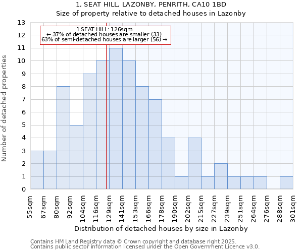 1, SEAT HILL, LAZONBY, PENRITH, CA10 1BD: Size of property relative to detached houses in Lazonby