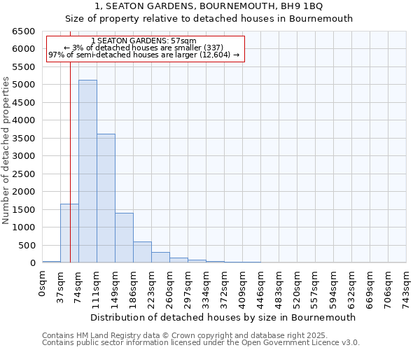 1, SEATON GARDENS, BOURNEMOUTH, BH9 1BQ: Size of property relative to detached houses in Bournemouth