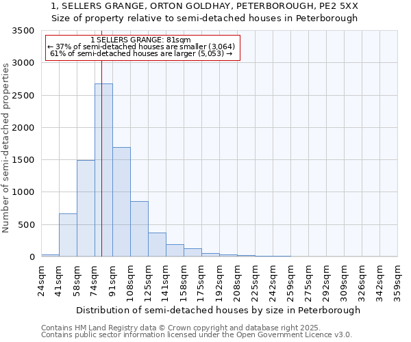 1, SELLERS GRANGE, ORTON GOLDHAY, PETERBOROUGH, PE2 5XX: Size of property relative to detached houses in Peterborough