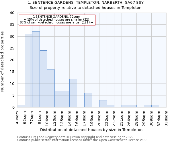 1, SENTENCE GARDENS, TEMPLETON, NARBERTH, SA67 8SY: Size of property relative to detached houses in Templeton