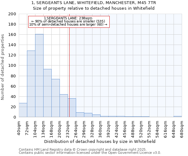 1, SERGEANTS LANE, WHITEFIELD, MANCHESTER, M45 7TR: Size of property relative to detached houses in Whitefield