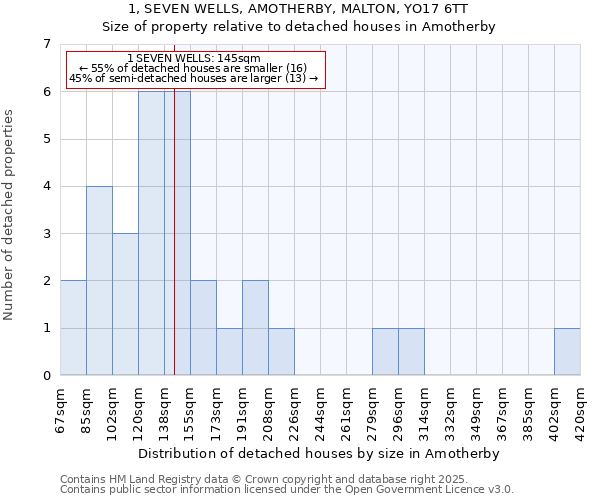 1, SEVEN WELLS, AMOTHERBY, MALTON, YO17 6TT: Size of property relative to detached houses in Amotherby