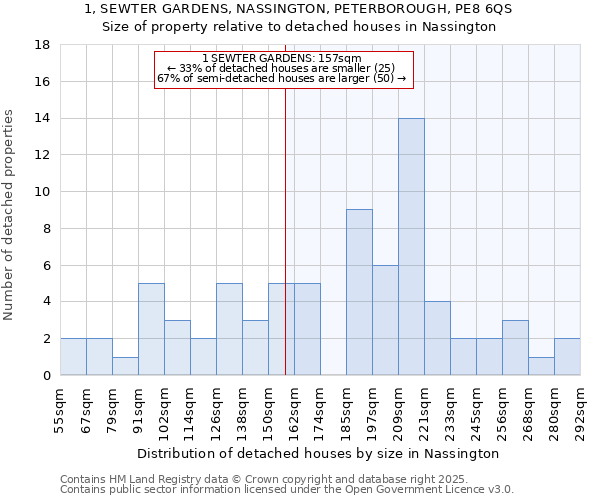 1, SEWTER GARDENS, NASSINGTON, PETERBOROUGH, PE8 6QS: Size of property relative to detached houses in Nassington