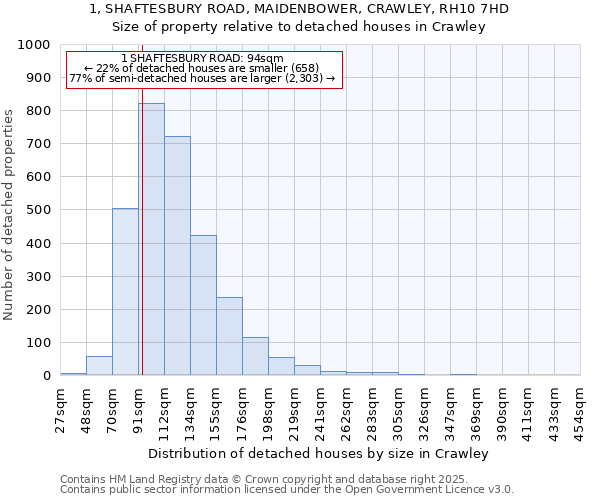 1, SHAFTESBURY ROAD, MAIDENBOWER, CRAWLEY, RH10 7HD: Size of property relative to detached houses in Crawley