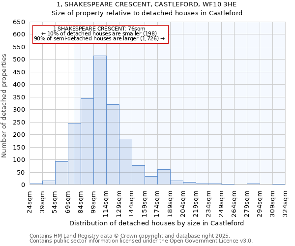 1, SHAKESPEARE CRESCENT, CASTLEFORD, WF10 3HE: Size of property relative to detached houses in Castleford