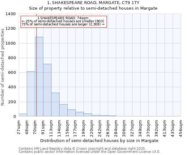 1, SHAKESPEARE ROAD, MARGATE, CT9 1TY: Size of property relative to detached houses in Margate