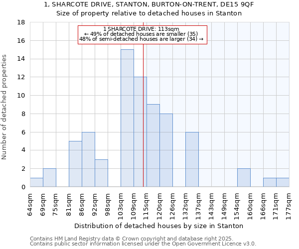 1, SHARCOTE DRIVE, STANTON, BURTON-ON-TRENT, DE15 9QF: Size of property relative to detached houses in Stanton