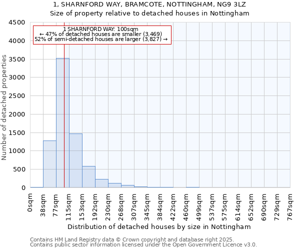 1, SHARNFORD WAY, BRAMCOTE, NOTTINGHAM, NG9 3LZ: Size of property relative to detached houses in Nottingham