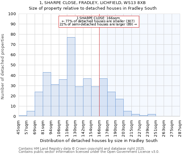 1, SHARPE CLOSE, FRADLEY, LICHFIELD, WS13 8XB: Size of property relative to detached houses in Fradley South