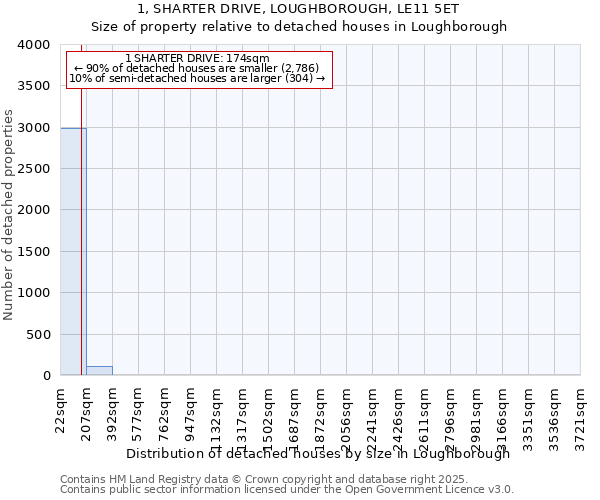 1, SHARTER DRIVE, LOUGHBOROUGH, LE11 5ET: Size of property relative to detached houses in Loughborough