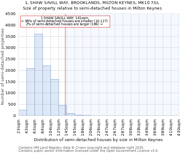 1, SHAW SAVILL WAY, BROOKLANDS, MILTON KEYNES, MK10 7GL: Size of property relative to detached houses in Milton Keynes