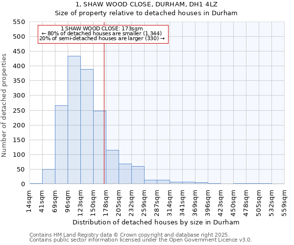 1, SHAW WOOD CLOSE, DURHAM, DH1 4LZ: Size of property relative to detached houses in Durham