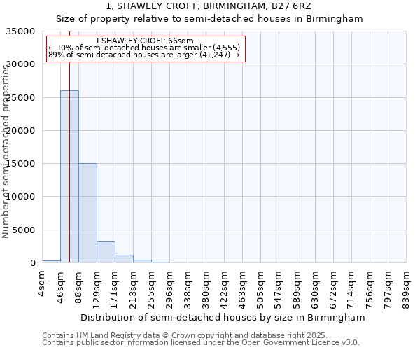 1, SHAWLEY CROFT, BIRMINGHAM, B27 6RZ: Size of property relative to detached houses in Birmingham