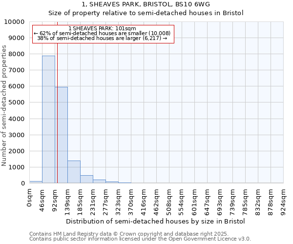 1, SHEAVES PARK, BRISTOL, BS10 6WG: Size of property relative to detached houses in Bristol